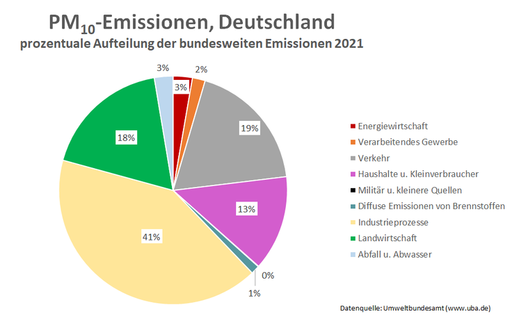 PM10-Emissionen in Deutschland 2020, prozentual dargestellt in einem Tortendiagramm