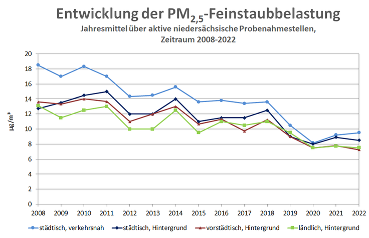 Entwicklung der PM2,5-Feinstaubbelastung von 2008 und 2021