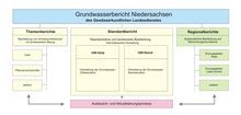 Organigramm des Grundwasserberichts