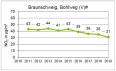 Probenahmestelle Bohlweg