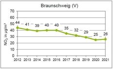 Probenahmestelle Altewiekring