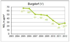 Probenahmestelle Burgdorf