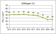 Probenahmestelle Bürgerstraße