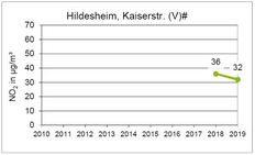 Probenahmestelle Kaiserstraße