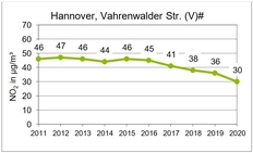 Vahrenwalderstr.