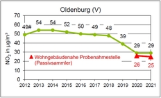 Oldenburg