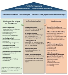 Grafik zum Aufbau des Herdenschutzes in Nds