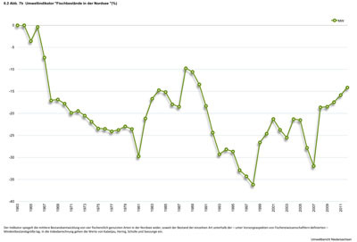 Umweltindikator Fischbestände in der Nordsee