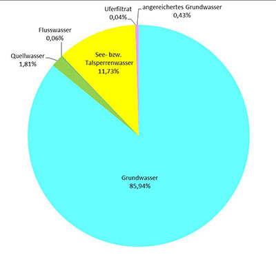 Grundwasserbericht NDS