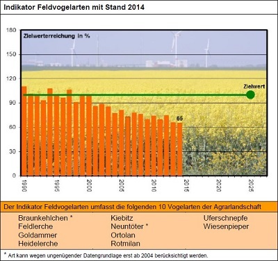 Feldvogelindikator