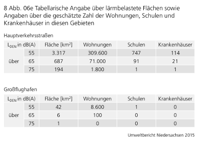 Umweltbericht 2015