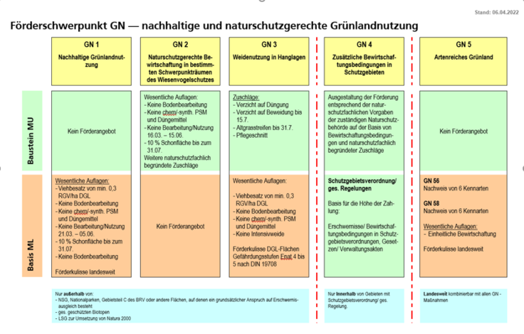 Baukasten Dauergrünland