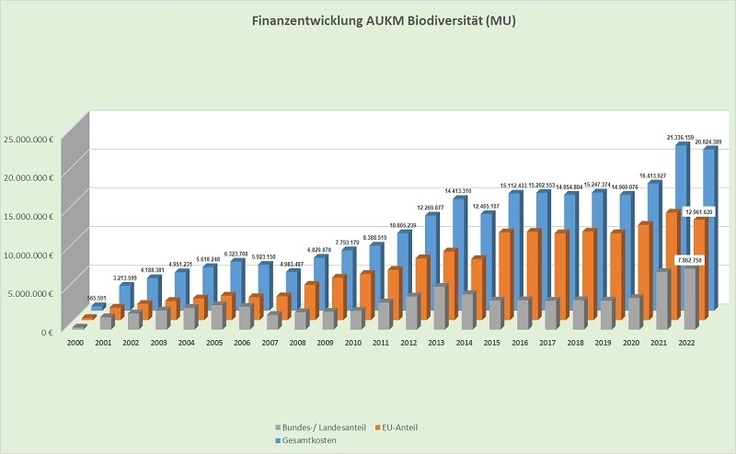 Finanzentwicklung