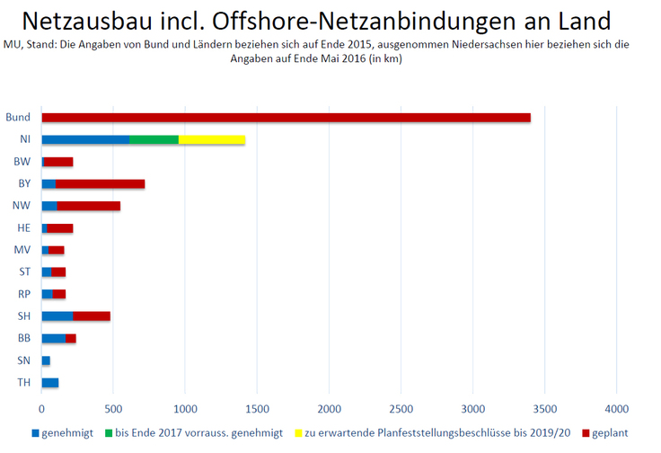 Grafik zum Netzausbau