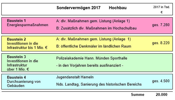 Sondervermöge, Tabelle