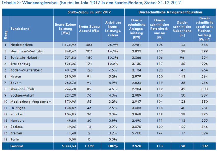 Quelle: Deutsche WindGuard „Status der Windenergieausbaus an Land in Deutschland“, 01/2018