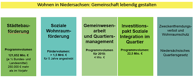 Grafik Wohnen in Niedersachsen