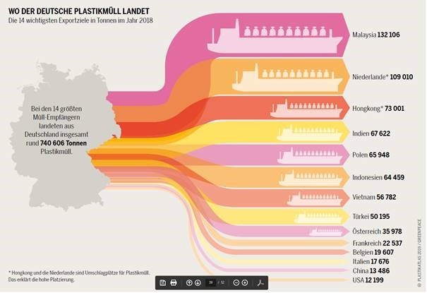 Export von Kunststoffabfällen aus Deutschland