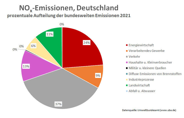 Grafik mit der prozentualen Aufteilung der bundesweiten Stickstoffoxide-Emissionen 2020