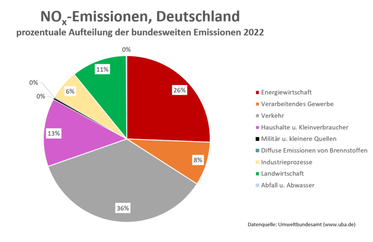 Grafik mit der prozentualen Aufteilung der bundesweiten Stickstoffoxide-Emissionen 2020