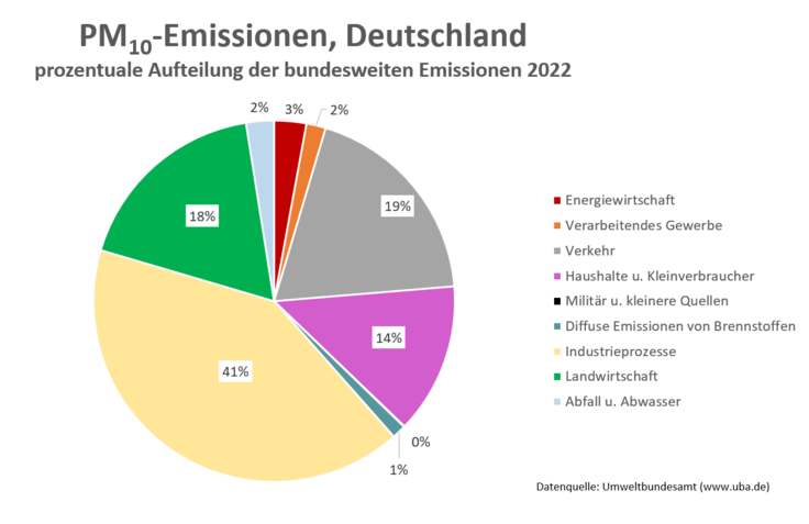 PM10-Emissionen in Deutschland 2020, prozentual dargestellt in einem Tortendiagramm