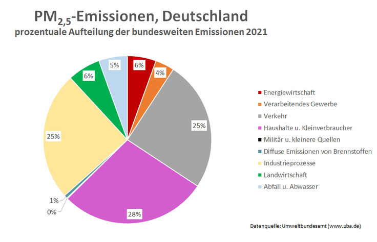 PM2,5-Emissionen Deutschlands 2020, Prozentual nach Quellen aufgeteilt dargestellt