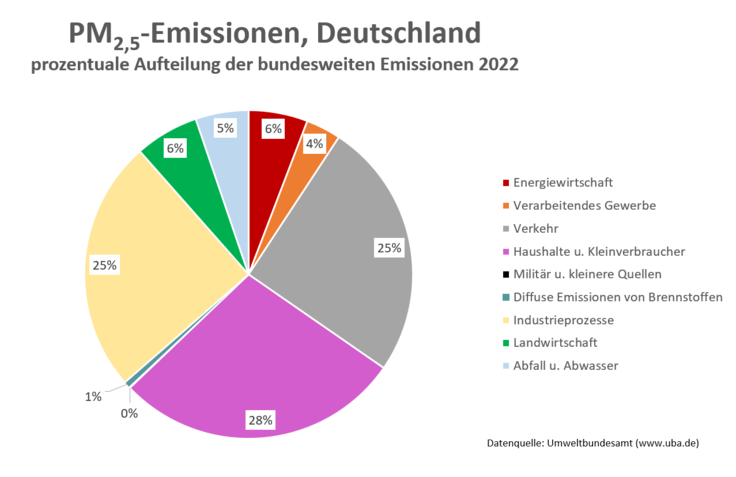 PM2,5-Emissionen Deutschlands 2020, Prozentual nach Quellen aufgeteilt dargestellt