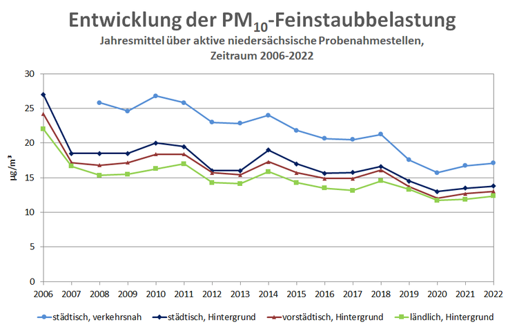 Entwicklung der PM10-Feinstaubbelastung von 2006 bis 2021