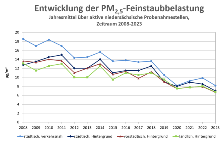 Entwicklung der PM2,5-Feinstaubbelastung von 2008 und 2021