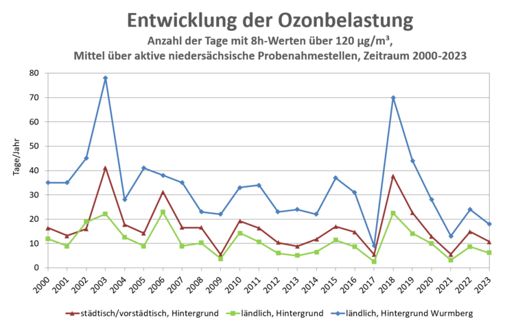 Entwicklung der Ozon-Belastung zwischen 2000 und 2022