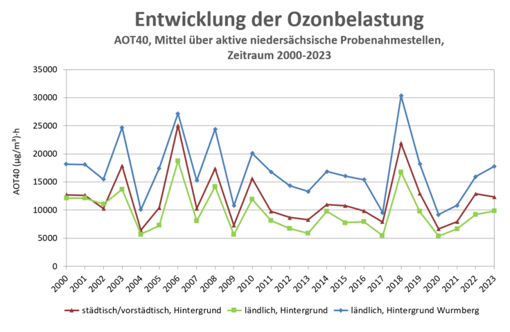 Entwicklung der Ozon-Belastung