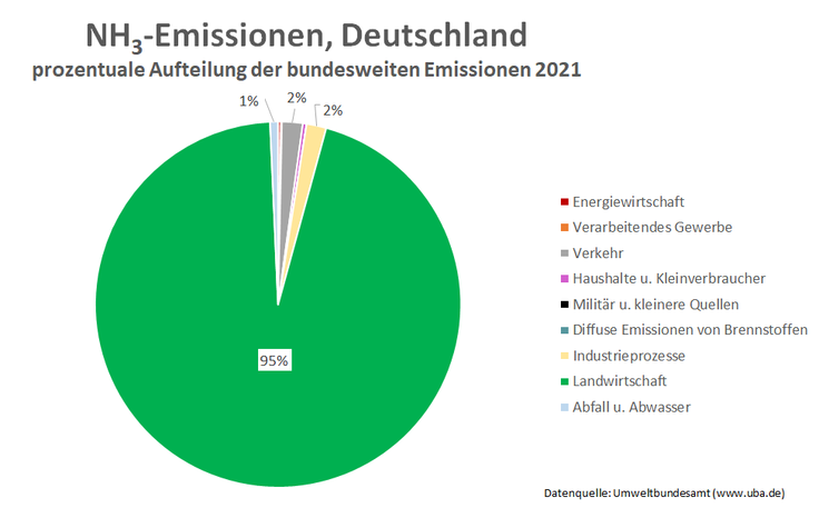 Darstellung der NH3-Emissionen Deutschlands 2020, prozentual nach Quelle aufgeteilt dargestellt