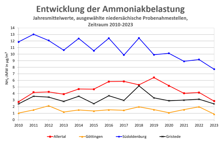 Entwicklung der Ammoniakbelastung