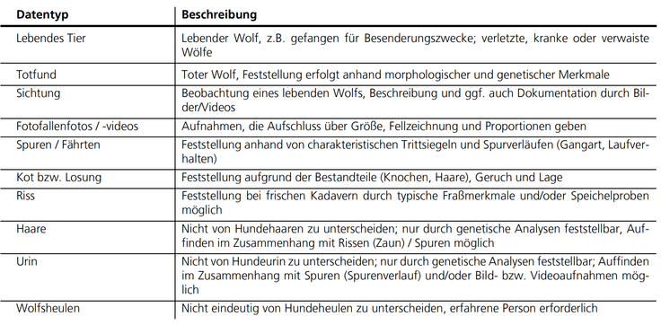 Tabelle mit einer Auflistung von Datentypen, die genutzt werden können, und einer Beschreibung. z. B. Lebendiges Tier - Lebendiger Wolf, Totfund - Toter Wolf etc