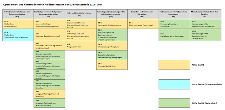 Übersicht AUKM 2023 - 2027