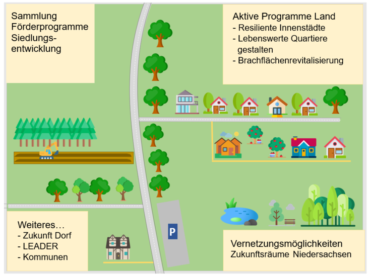 Schaubild zur Förderung