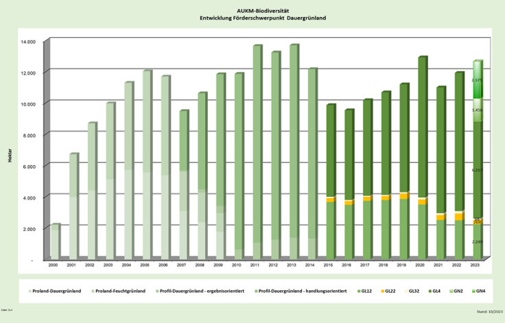 Entwicklung Teilbereich Dauergrünland