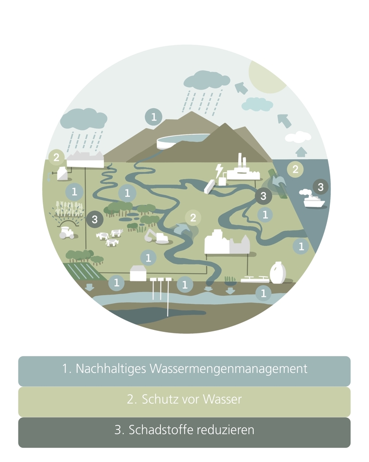 Eine Grafik die den Wasserkreislauf in Niedersachsen darstellt.