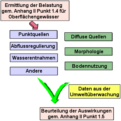 Grafik: Ermittlung der Belastungen für Oberflächengewässer