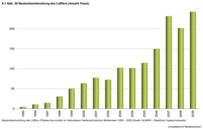 Abb. 31 Bestandsentwicklung des Löfflers (Anzahl Paare)