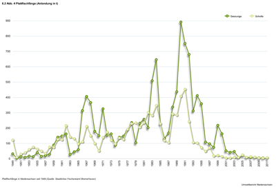 Abb.4 Plattfischfänge (Anlandung in t)
