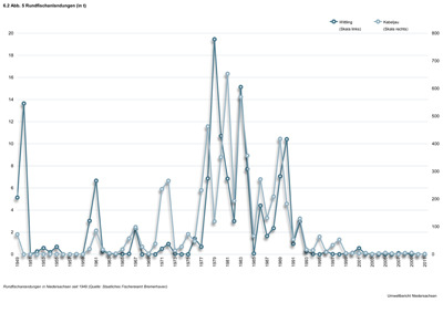Abb.5 Rundfischanlandungen (in t)