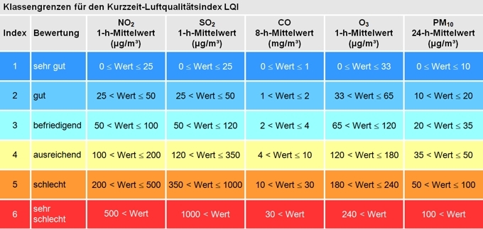 Klassengrenzen für den Kurzzeit-Luftqualitätsindex LQI