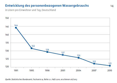 Entwicklung des perseonenbezogenen Wassergebrauchs