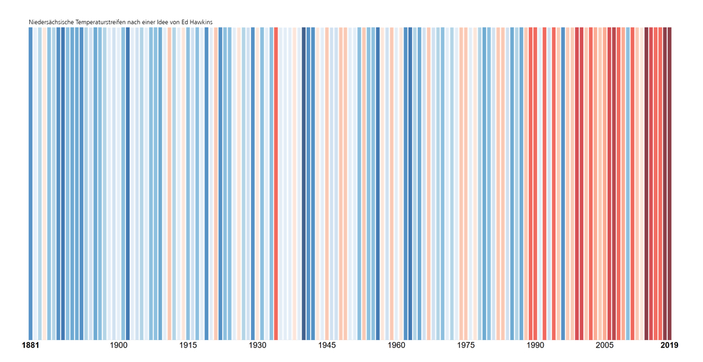 Entwicklung der Jahresdurchschnittstemperatur von 1881 bis 2019