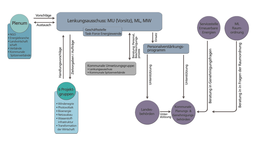 Organigramm, das den Aufbau der Taskforce Energiewende - bestehend aus einem Plenum, einem Lenkungsausschuss mit Vertretern aus den drei Ministerien, einer Servicestelle und 6 Projektgruppen besteht