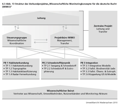 Abb.13 Struktur des Verbundprojekts "Wissenschaftliche Monitoringkonzepte für die deutsche Bucht (WIMO)"