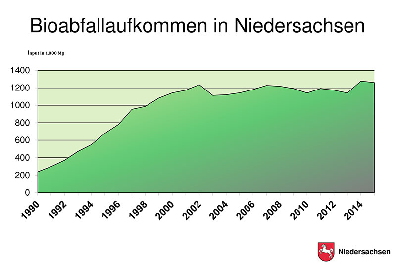 Bioabfallaufkommen in Niedersachsen