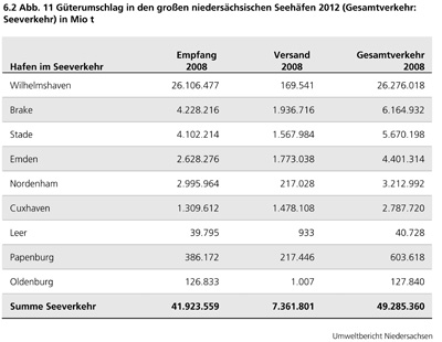 Abb.11 Güterumschlag in den großen niedersächsischen Seehäfen 2012