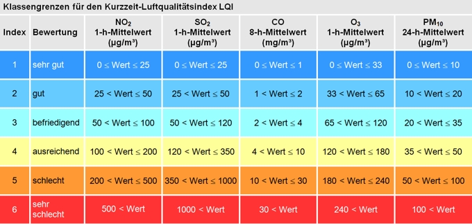 Klassengrenzen für den Kurzzeit-Luftqualitätsindex LQI